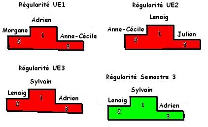 Autre s&eacute;rie de podiums